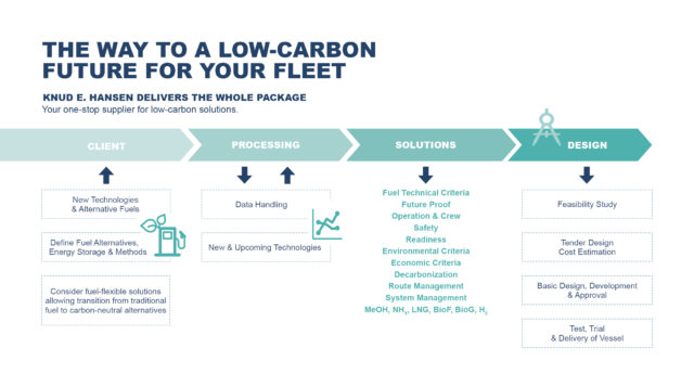 low carbon emission solutions and process